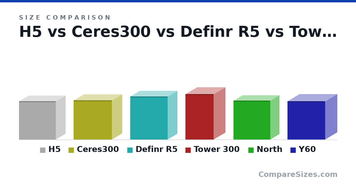 Size comparison of H5 (18.3 × 8.94 × 17.6 in), Ceres300 (47.5 × 24.5 × 46.3 cm), Definr R5 (521 × 232 × 451 mm), Tower 300 (551 × 281 × 342 mm), North (469 × 215 × 447 mm) and Y60 (462 × 285 × 456 mm), drawn to scale