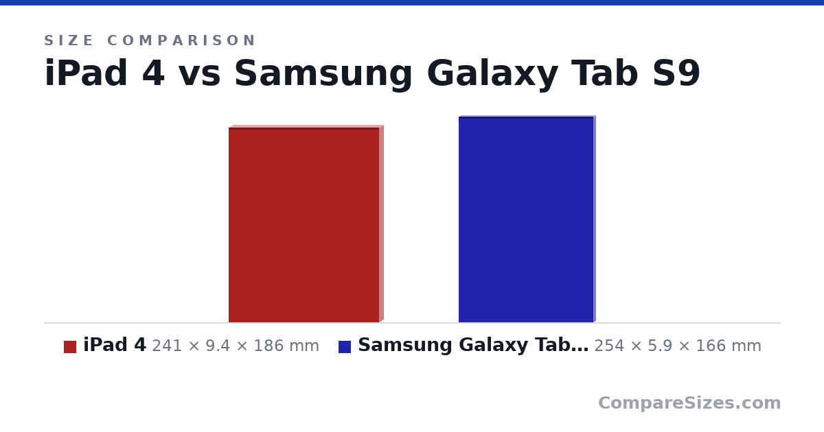 Size comparison of iPad 4 (241 × 9.4 × 186 mm) and Samsung Galaxy Tab S9 (254 × 5.9 × 166 mm), drawn to scale