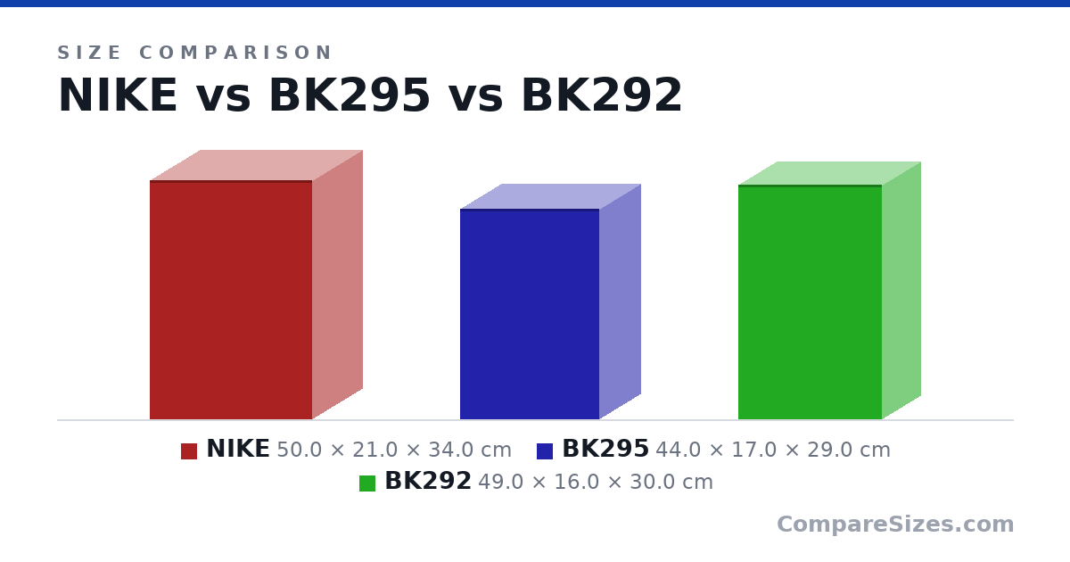 Size comparison of NIKE (50.0 × 21.0 × 34.0 cm), BK295 (44.0 × 17.0 × 29.0 cm) and BK292 (49.0 × 16.0 × 30.0 cm), drawn to scale