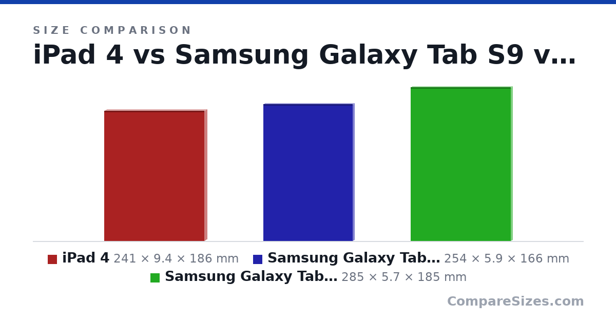 Size comparison of iPad 4 (241 × 9.4 × 186 mm), Samsung Galaxy Tab S9 (254 × 5.9 × 166 mm) and Samsung Galaxy Tab S9+ (285 × 5.7 × 185 mm), drawn to scale