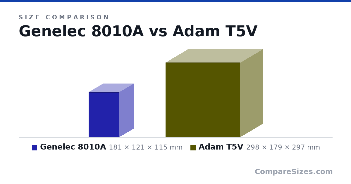 Size comparison of Genelec 8010A (181 × 121 × 115 mm) and Adam T5V (298 × 179 × 297 mm), drawn to scale