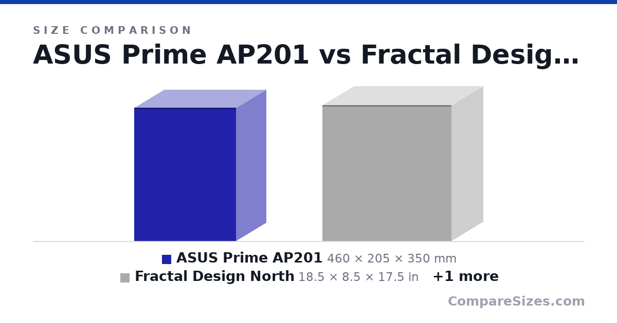 Size comparison of ASUS Prime AP201 (460 × 205 × 350 mm), Fractal Design North (18.5 × 8.5 × 17.5 in) and Lian Li O11 Air Mini (400 × 288 × 384 mm), drawn to scale