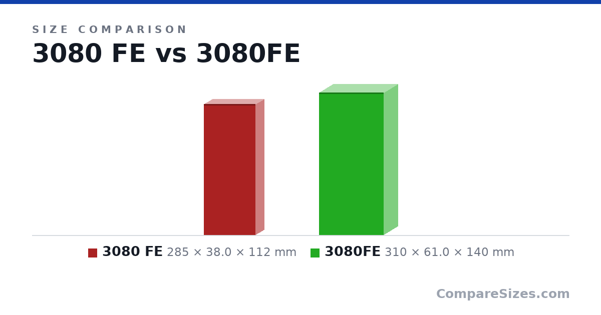 Size comparison of 3080 FE (285 × 38.0 × 112 mm) and 3080FE (310 × 61.0 × 140 mm), drawn to scale
