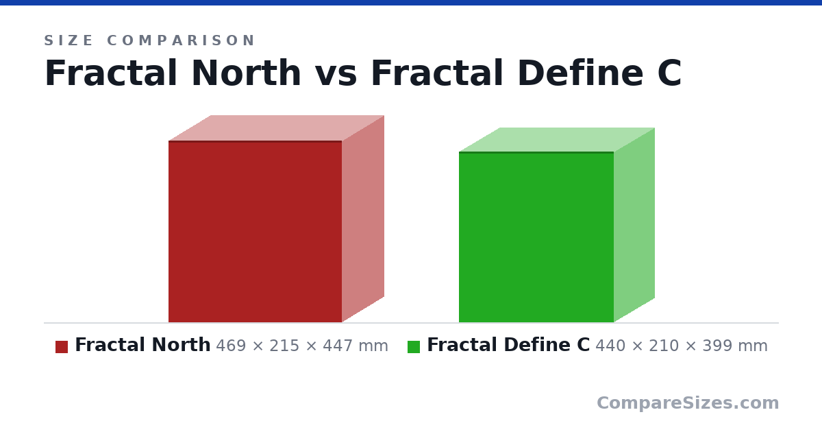 Size comparison of Fractal North (469 × 215 × 447 mm) and Fractal Define C (440 × 210 × 399 mm), drawn to scale