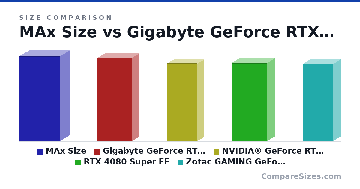 Size comparison of MAx Size (336 × 75.0 × 160 mm), Gigabyte GeForce RTX™ 4080 SUPER WINDFORCE V2 16G GDDR6X (330 × 56.0 × 136 mm), NVIDIA® GeForce RTX™ 4070 Ti SUPER (308 × 52.0 × 120 mm), RTX 4080 Super FE (310 × 61.0 × 140 mm) and Zotac GAMING GeForce RTX 4080 SUPER Trinity Black Edition 16GB GDDR6X Graphics Card (307 × 58.5 × 119 mm), drawn to scale