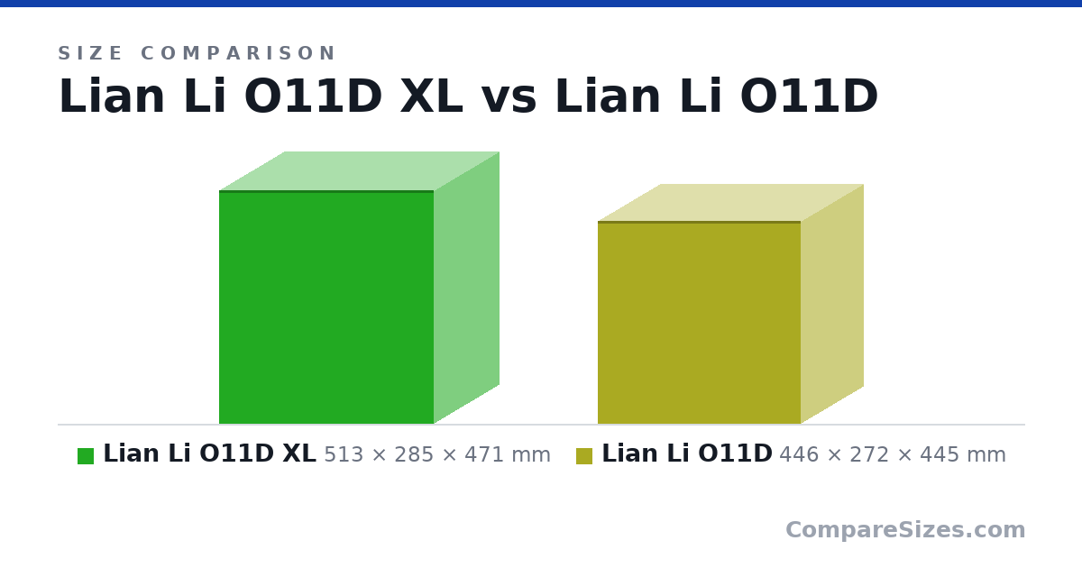 Size comparison of Lian Li O11D XL (513 × 285 × 471 mm) and Lian Li O11D (446 × 272 × 445 mm), drawn to scale