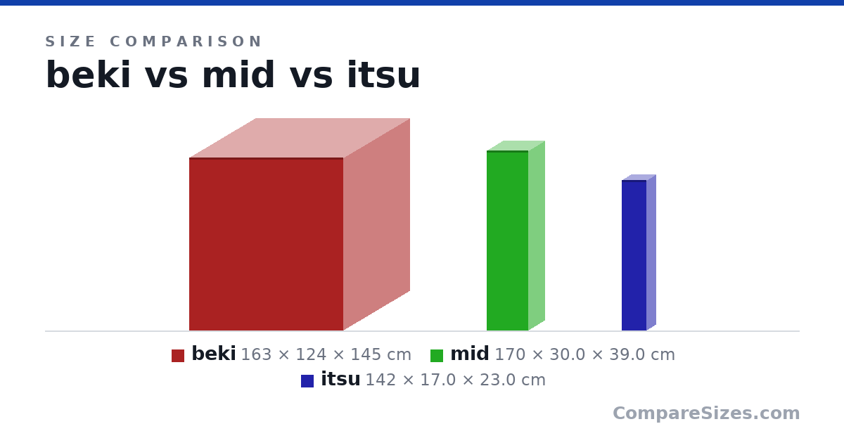 Size comparison of beki (163 × 124 × 145 cm), mid (170 × 30.0 × 39.0 cm) and itsu (142 × 17.0 × 23.0 cm), drawn to scale