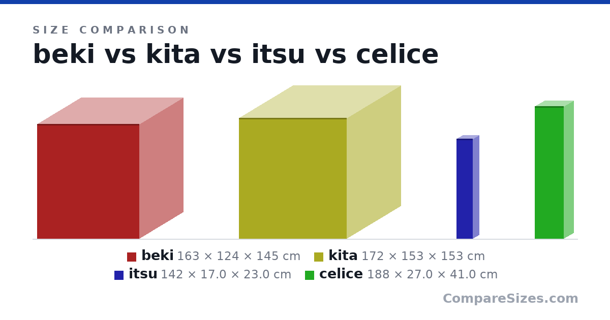 Size comparison of beki (163 × 124 × 145 cm), kita (172 × 153 × 153 cm), itsu (142 × 17.0 × 23.0 cm) and celice (188 × 27.0 × 41.0 cm), drawn to scale