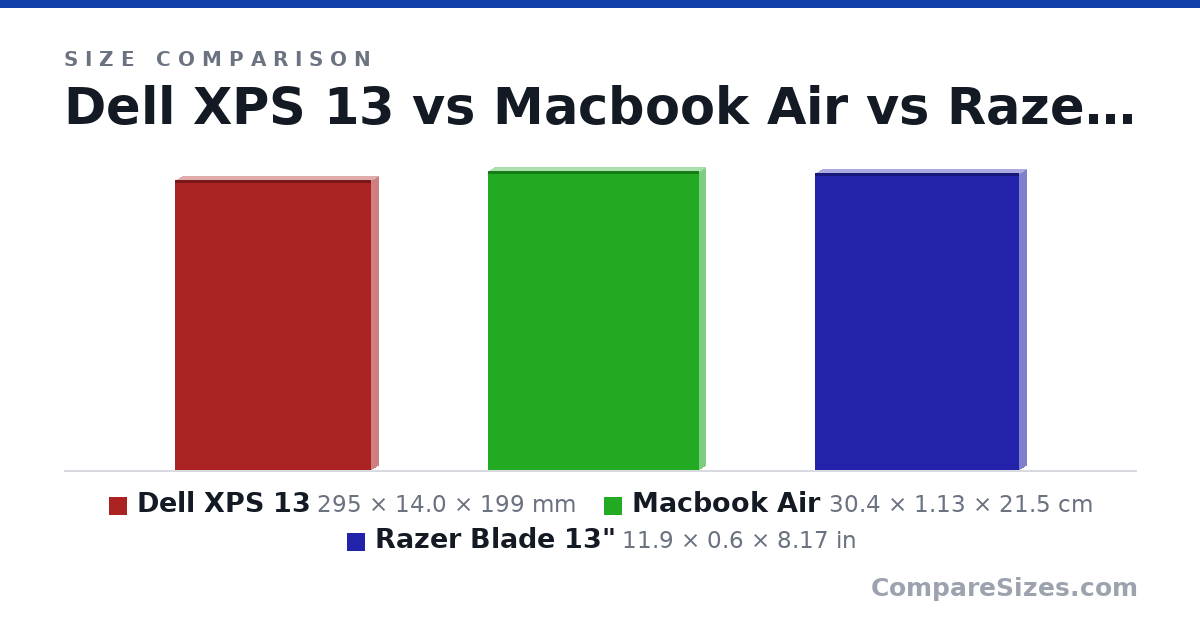 Size comparison of Dell XPS 13 (295 × 14.0 × 199 mm), Macbook Air (30.4 × 1.13 × 21.5 cm) and Razer Blade 13" (11.9 × 0.6 × 8.17 in), drawn to scale