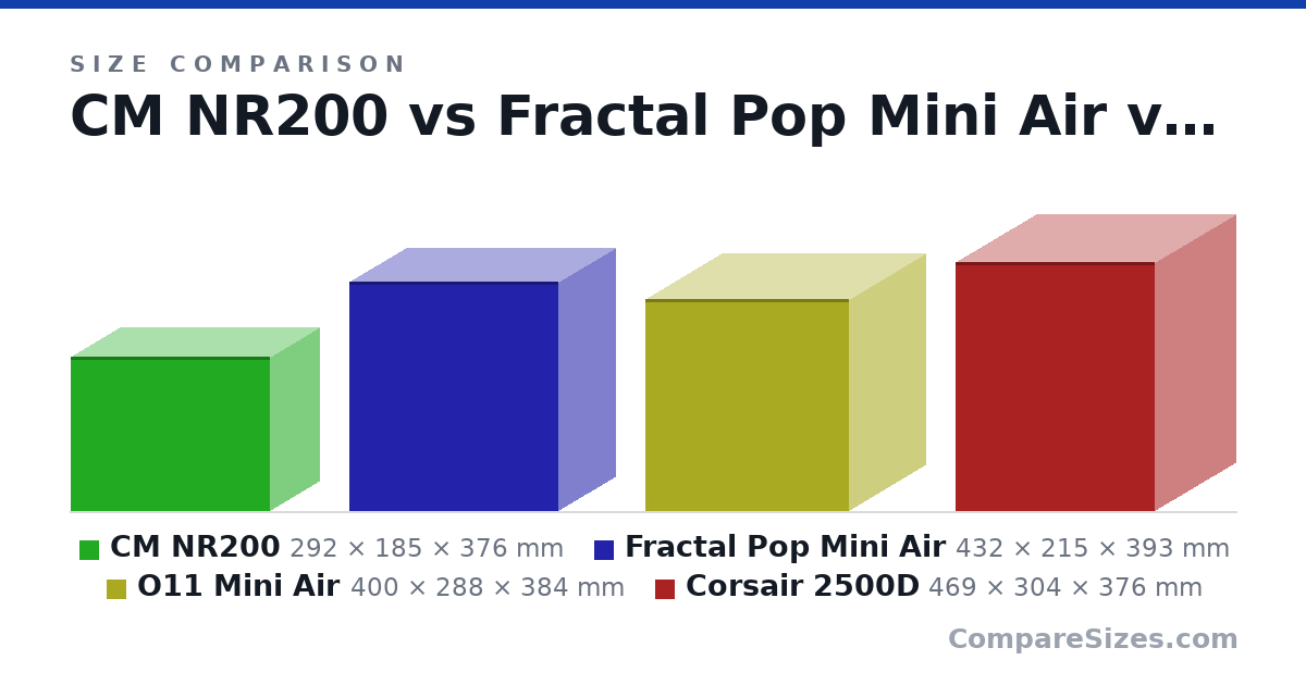 Size comparison of CM NR200 (292 × 185 × 376 mm), Fractal Pop Mini Air (432 × 215 × 393 mm), O11 Mini Air (400 × 288 × 384 mm) and Corsair 2500D (469 × 304 × 376 mm), drawn to scale