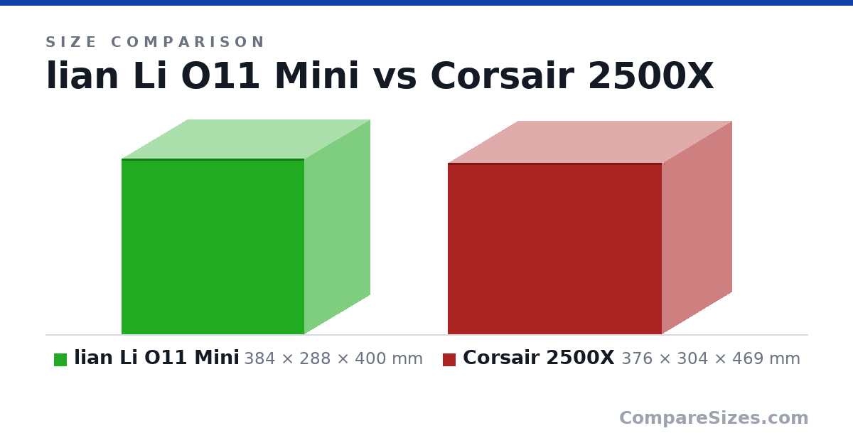 Size comparison of lian Li O11 Mini (384 × 288 × 400 mm) and Corsair 2500X (376 × 304 × 469 mm), drawn to scale