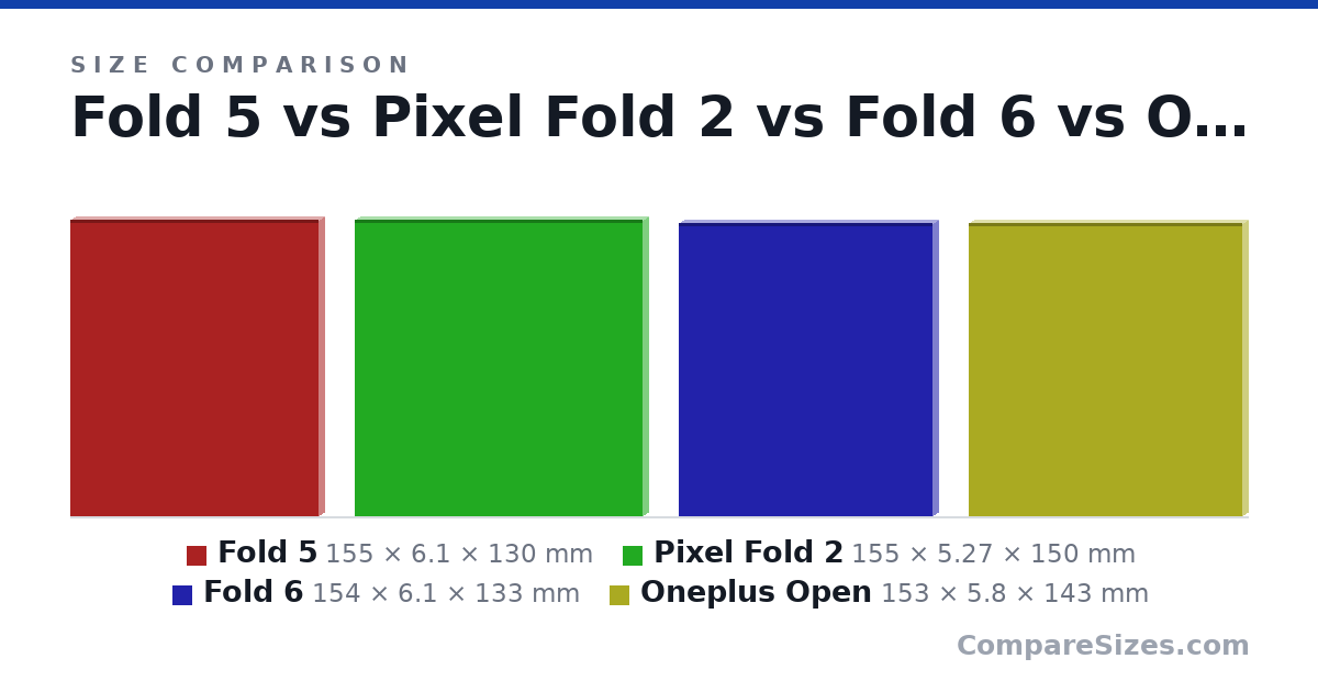 Size comparison of Fold 5 (155 × 6.1 × 130 mm), Pixel Fold 2 (155 × 5.27 × 150 mm), Fold 6 (154 × 6.1 × 133 mm) and Oneplus Open (153 × 5.8 × 143 mm), drawn to scale