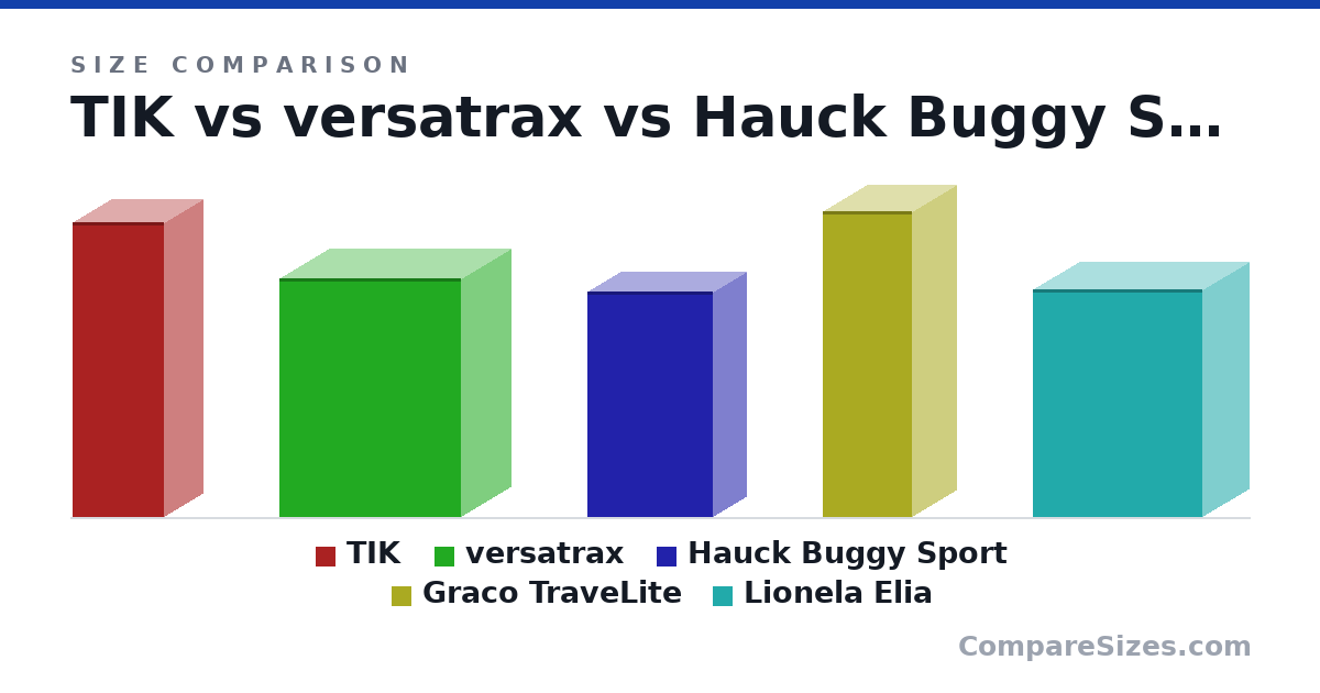 Size comparison of TIK (106 × 28.0 × 33.0 cm), versatrax (86.0 × 36.0 × 65.5 cm), Hauck Buggy Sport (81.0 × 24.0 × 45.0 cm), Graco TraveLite (110 × 32.0 × 32.0 cm) and Lionela Elia (82.0 × 33.0 × 61.0 cm), drawn to scale