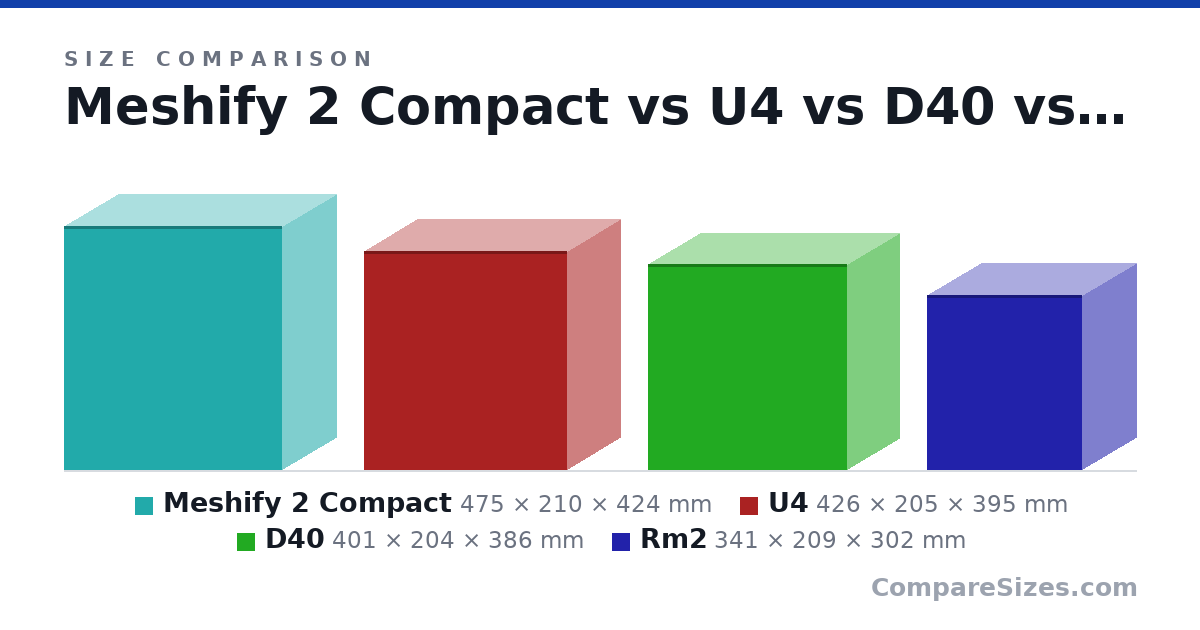 Size comparison of Meshify 2 Compact (475 × 210 × 424 mm), U4 (426 × 205 × 395 mm), D40 (401 × 204 × 386 mm) and Rm2 (341 × 209 × 302 mm), drawn to scale