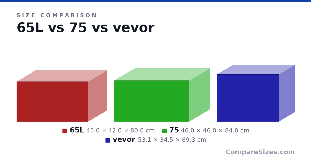 Size comparison of 65L (45.0 × 42.0 × 80.0 cm), 75 (46.0 × 46.0 × 84.0 cm) and vevor (53.1 × 34.5 × 69.3 cm), drawn to scale