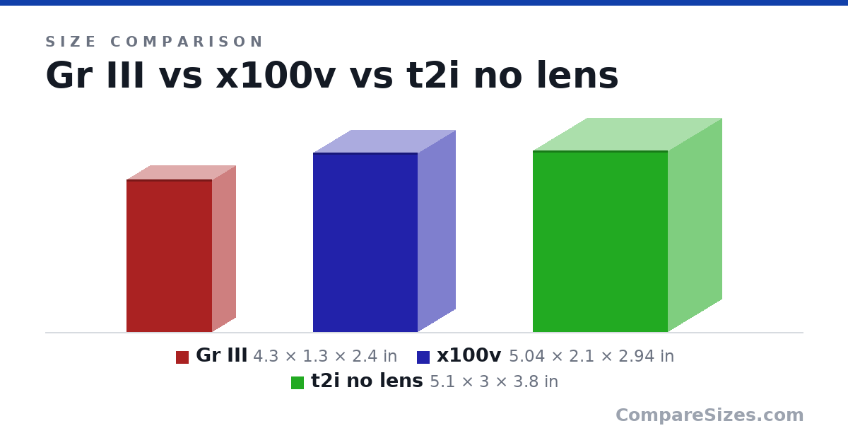 Size comparison of Gr III (4.3 × 1.3 × 2.4 in), x100v (5.04 × 2.1 × 2.94 in) and t2i no lens (5.1 × 3 × 3.8 in), drawn to scale