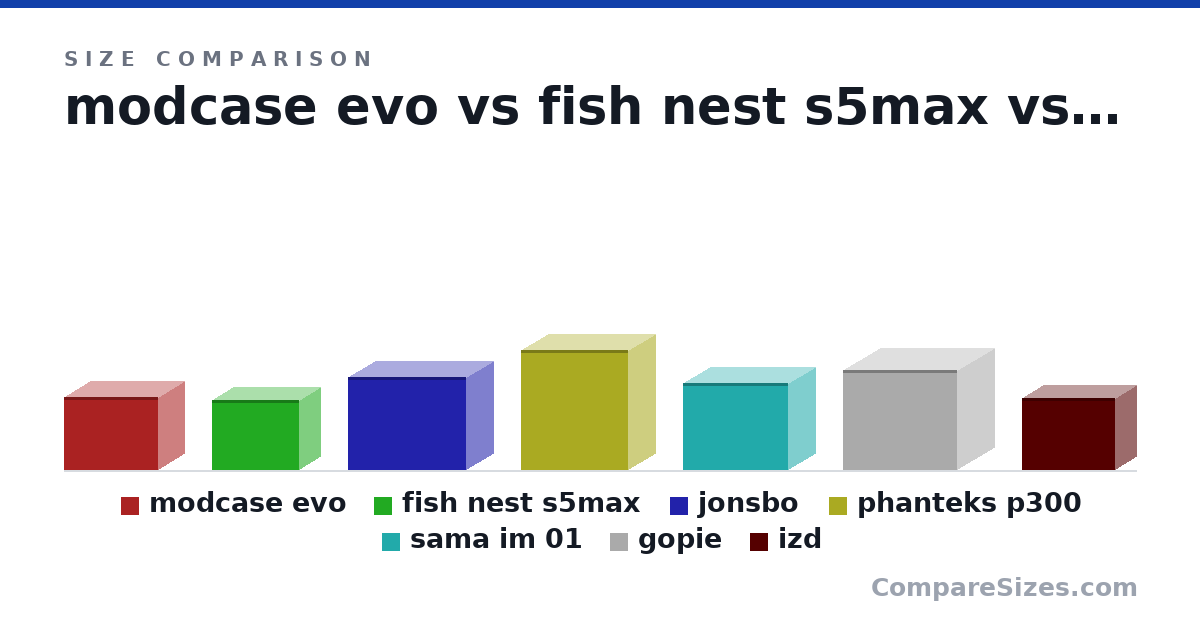Size comparison of modcase evo (272 × 191 × 352 mm), fish nest s5max (260 × 160 × 325 mm), jonsbo (347 × 205 × 440 mm), phanteks p300 (450 × 200 × 400 mm), sama im 01 (325 × 205 × 391 mm), gopie (375 × 280 × 425 mm), and 1 more, drawn to scale