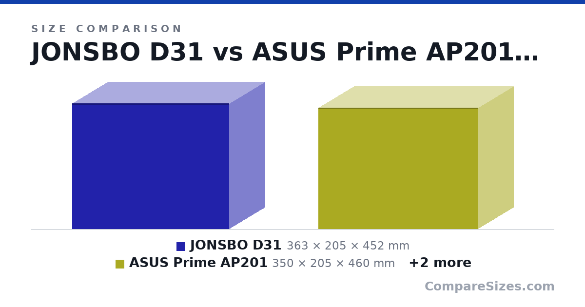 Size comparison of JONSBO D31 (363 × 205 × 452 mm), ASUS Prime AP201 (350 × 205 × 460 mm), Cooler Master MasterBox NR200P (292 × 185 × 376 mm) and SAMA IM01 (11.9 × 7.28 × 15.4 in), drawn to scale