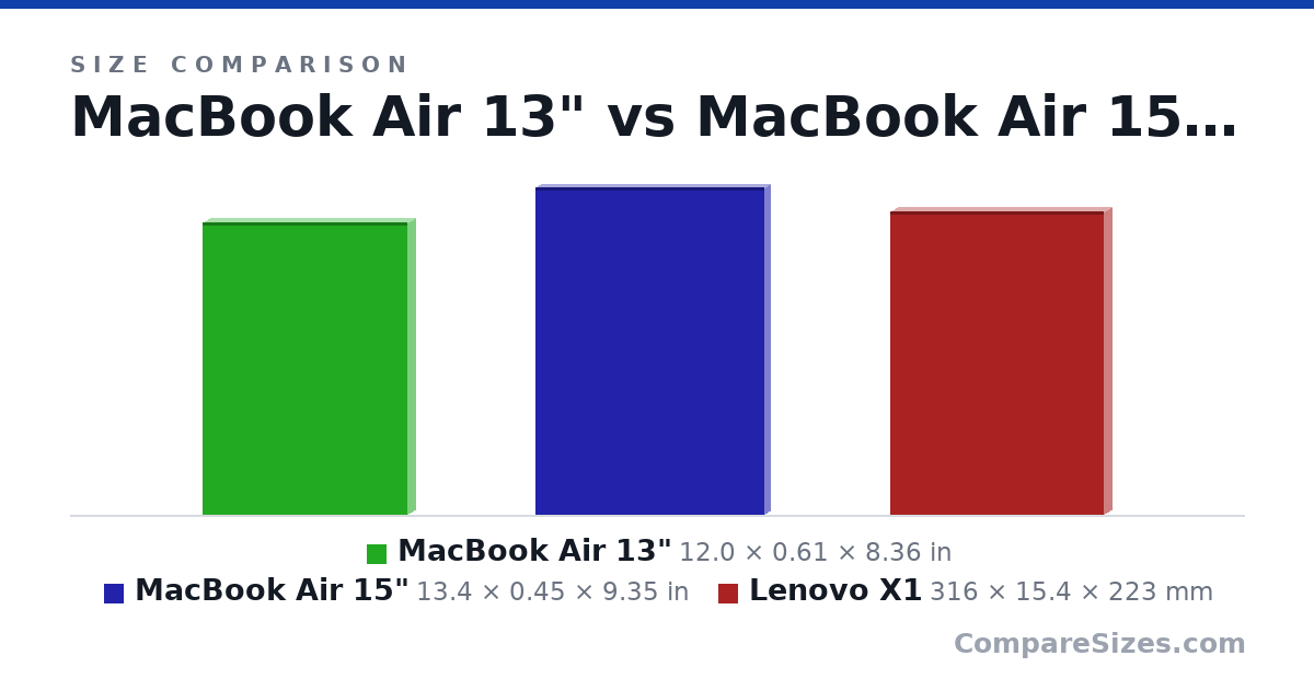 Size comparison of MacBook Air 13" (12.0 × 0.61 × 8.36 in), MacBook Air 15" (13.4 × 0.45 × 9.35 in) and Lenovo X1 (316 × 15.4 × 223 mm), drawn to scale