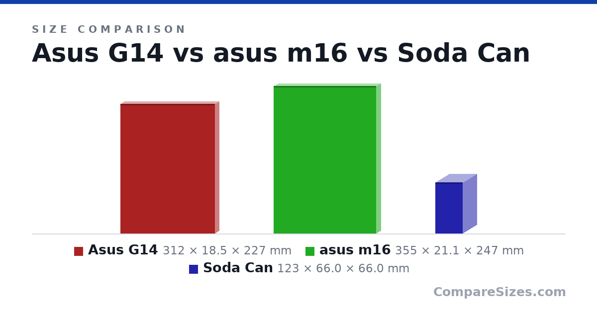 Size comparison of Asus G14 (312 × 18.5 × 227 mm), asus m16 (355 × 21.1 × 247 mm) and Soda Can (123 × 66.0 × 66.0 mm), drawn to scale