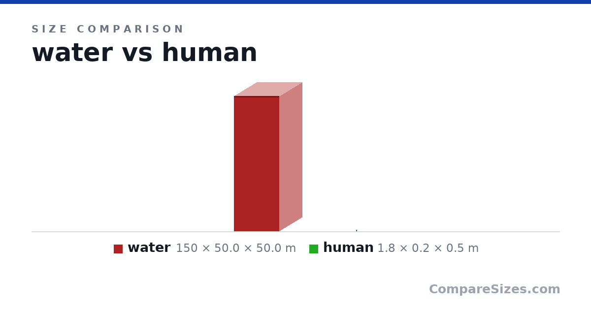 Size comparison of water (150 × 50.0 × 50.0 m) and human (1.8 × 0.2 × 0.5 m), drawn to scale