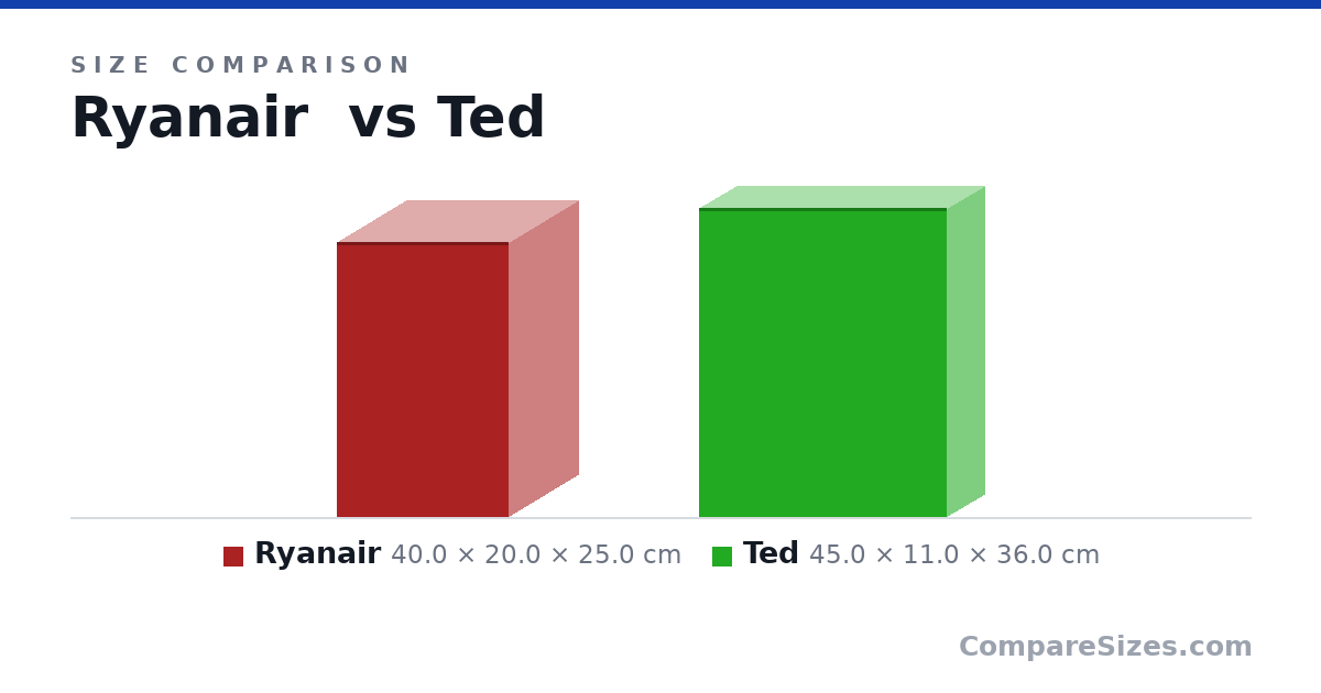 Size comparison of Ryanair (40.0 × 20.0 × 25.0 cm) and Ted (45.0 × 11.0 × 36.0 cm), drawn to scale