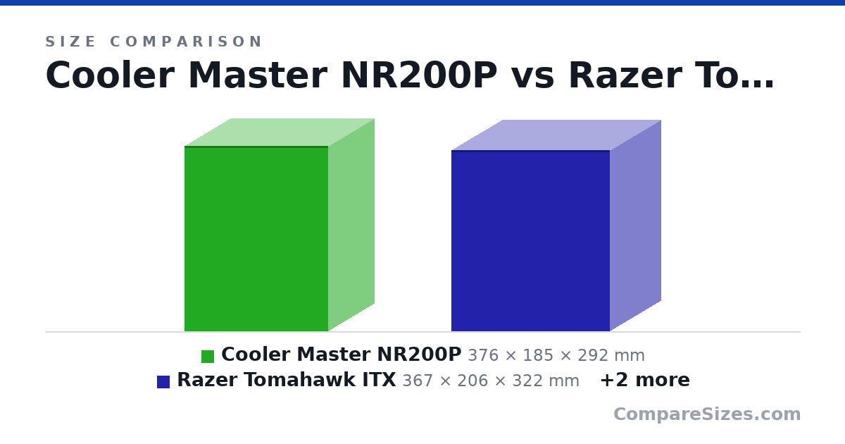 Size comparison of Cooler Master NR200P (376 × 185 × 292 mm), Razer Tomahawk ITX (367 × 206 × 322 mm), Fractal Node 304 (374 × 210 × 250 mm) and Antec SK600M (340 × 277 × 290 mm), drawn to scale
