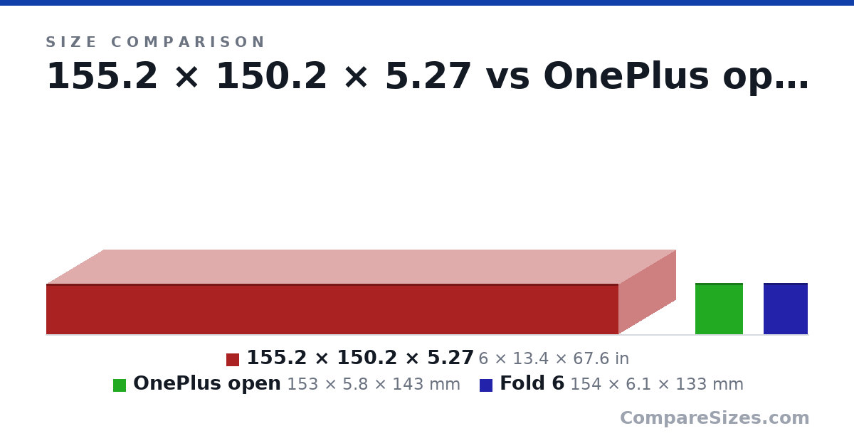 Size comparison of 155.2 × 150.2 × 5.27 (6 × 13.4 × 67.6 in), OnePlus open (153 × 5.8 × 143 mm) and Fold 6 (154 × 6.1 × 133 mm), drawn to scale