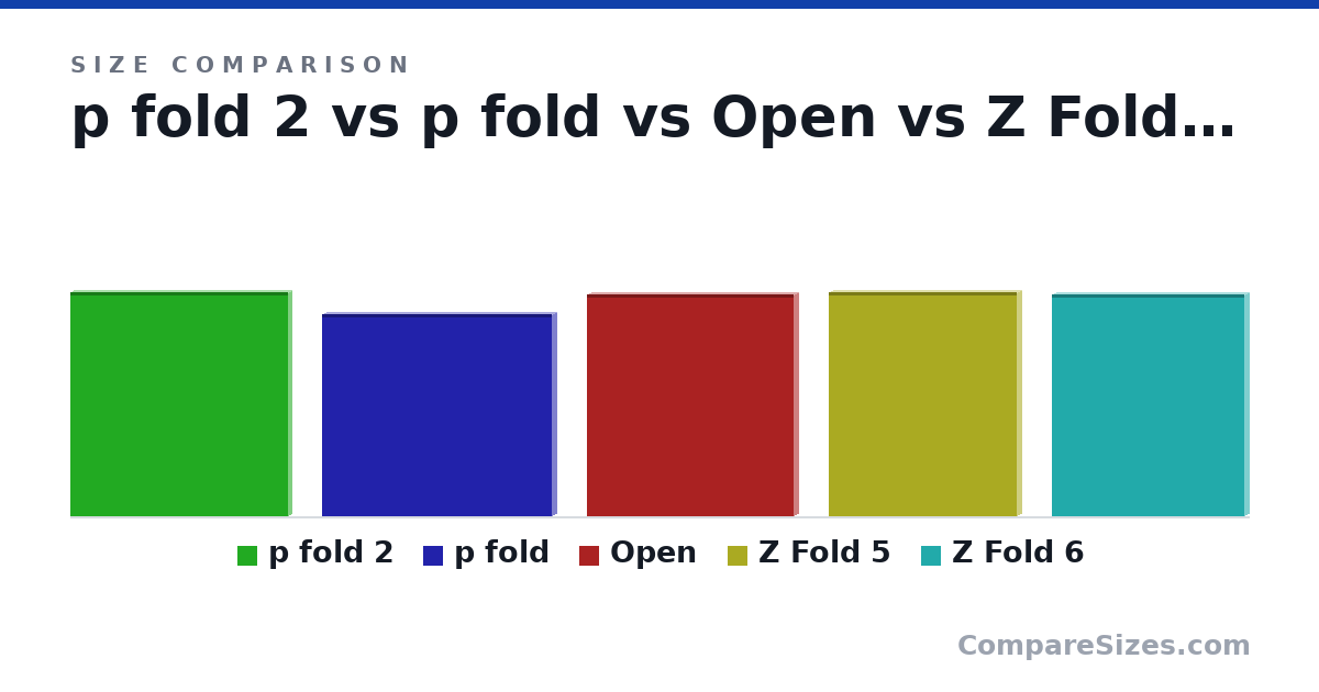 Size comparison of p fold 2 (155 × 5.27 × 150 mm), p fold (140 × 5.8 × 159 mm), Open (153 × 5.8 × 143 mm), Z Fold 5 (155 × 6.1 × 130 mm) and Z Fold 6 (154 × 6.1 × 133 mm), drawn to scale
