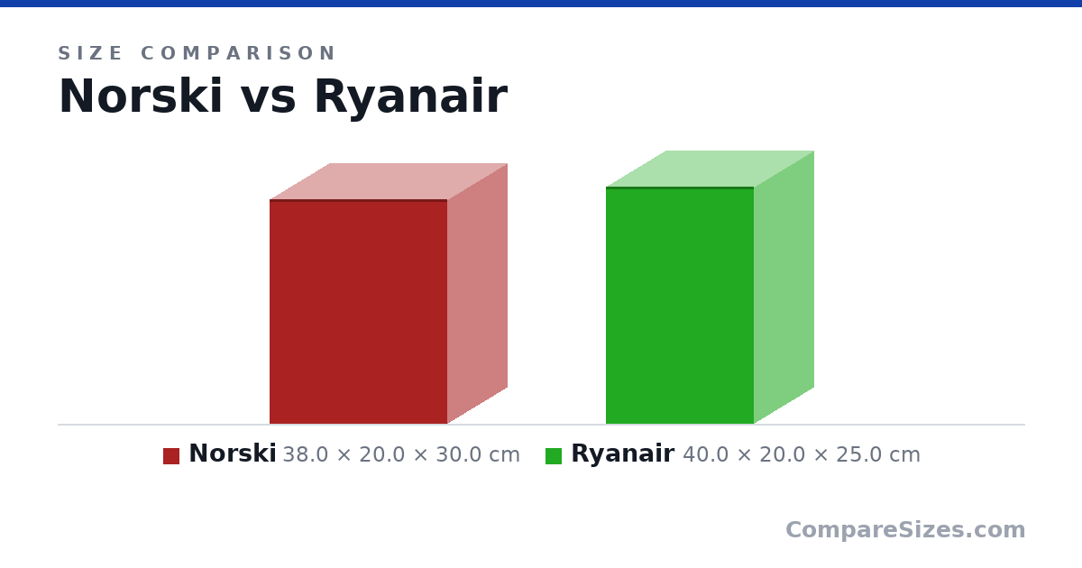 Size comparison of Norski (38.0 × 20.0 × 30.0 cm) and Ryanair (40.0 × 20.0 × 25.0 cm), drawn to scale