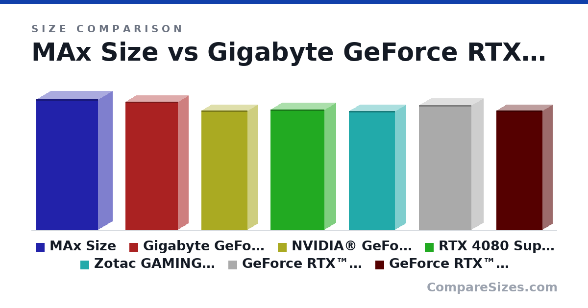 Size comparison of MAx Size (336 × 75.0 × 160 mm), Gigabyte GeForce RTX™ 4080 SUPER WINDFORCE V2 16G GDDR6X (330 × 56.0 × 136 mm), NVIDIA® GeForce RTX™ 4070 Ti SUPER (308 × 52.0 × 120 mm), RTX 4080 Super FE (310 × 61.0 × 140 mm), Zotac GAMING GeForce RTX 4080 SUPER Trinity Black Edition 16GB GDDR6X Graphics Card (307 × 58.5 × 119 mm), GeForce RTX™ 4080 SUPER 16G VENTUS 3X OC (322 × 62.0 × 136 mm), and 1 more, drawn to scale