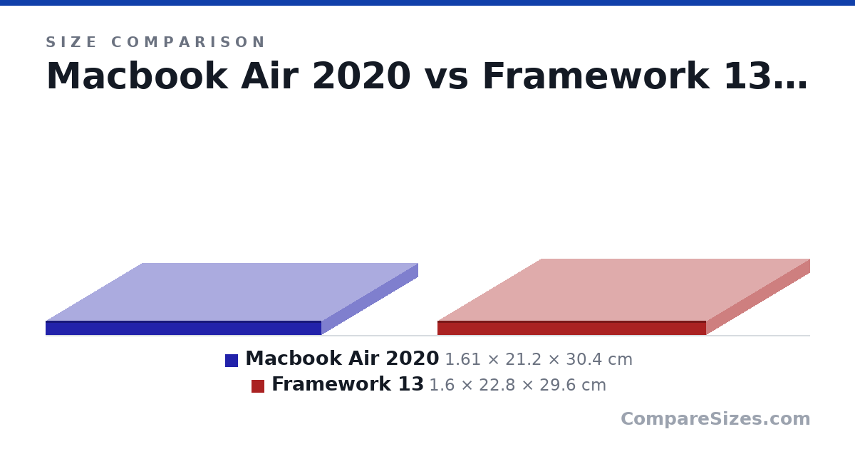 Size comparison of Macbook Air 2020 (1.61 × 21.2 × 30.4 cm) and Framework 13 (1.6 × 22.8 × 29.6 cm), drawn to scale
