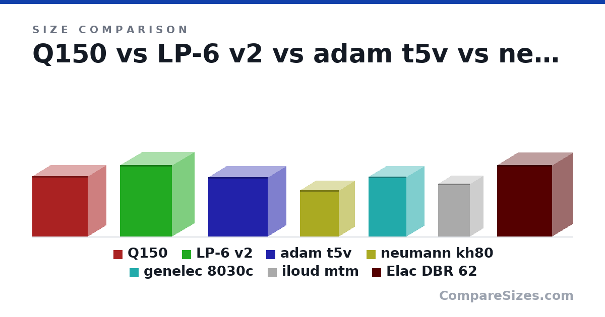 Size comparison of Q150 (303 × 180 × 278 mm), LP-6 v2 (359 × 222 × 260 mm), adam t5v (298 × 179 × 297 mm), neumann kh80 (233 × 154 × 194 mm), genelec 8030c (299 × 178 × 189 mm), iloud mtm (264 × 130 × 160 mm), and 1 more, drawn to scale