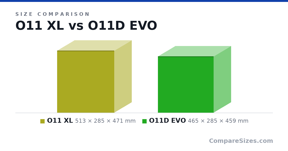 Size comparison of O11 XL (513 × 285 × 471 mm) and O11D EVO (465 × 285 × 459 mm), drawn to scale