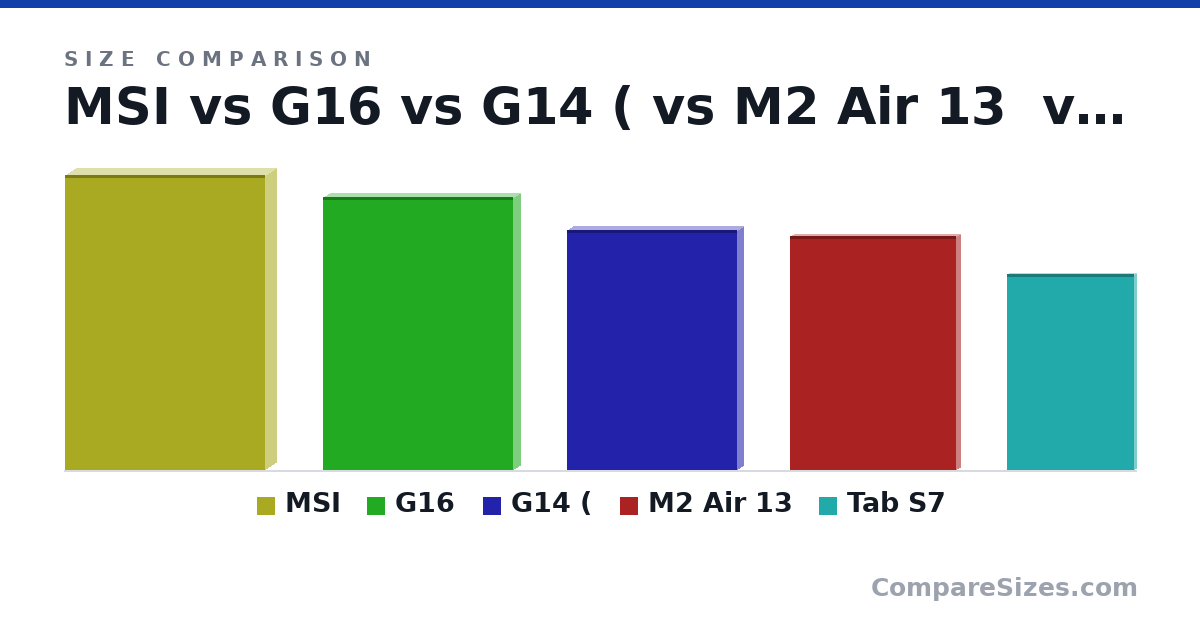 Size comparison of MSI (383 × 29.0 × 260 mm), G16 (13.9 × 0.69 × 9.69 in), G14 ( (12.2 × 0.64 × 8.66 in), M2 Air 13 (12.0 × 0.44 × 8.46 in) and Tab S7 (9.99 × 0.25 × 6.51 in), drawn to scale