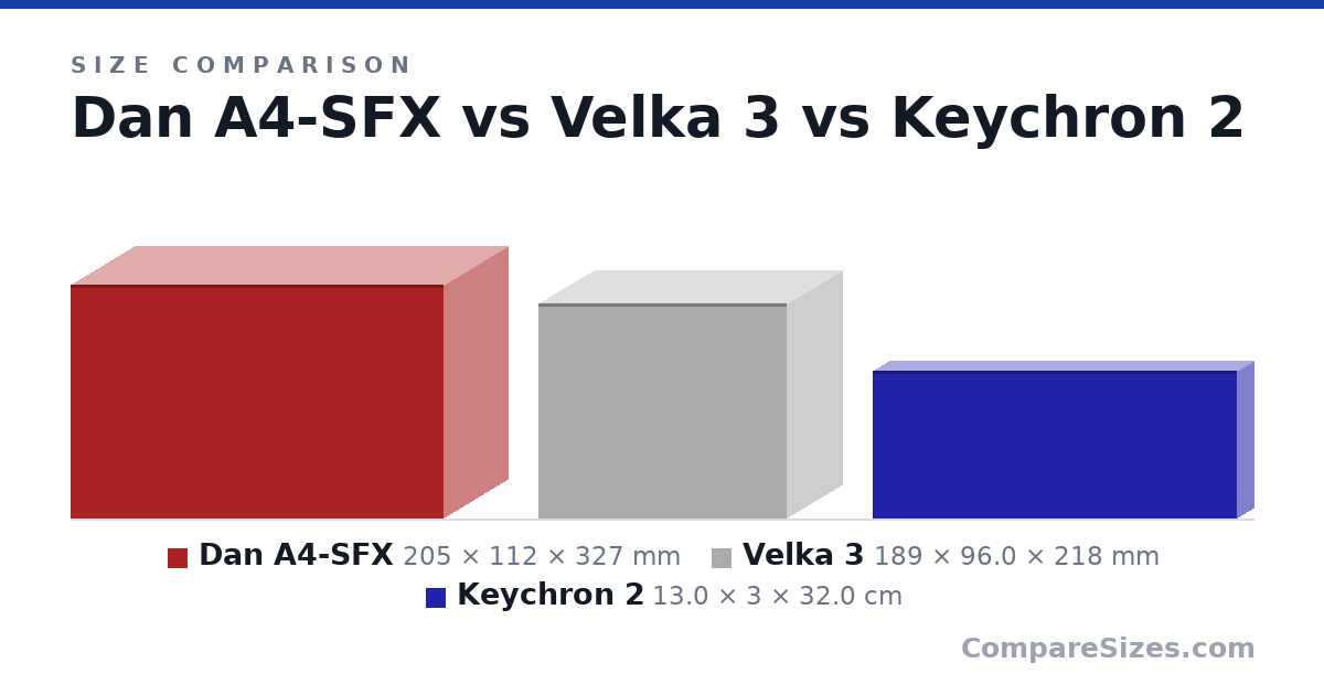 Size comparison of Dan A4-SFX (205 × 112 × 327 mm), Velka 3 (189 × 96.0 × 218 mm) and Keychron 2 (13.0 × 3 × 32.0 cm), drawn to scale