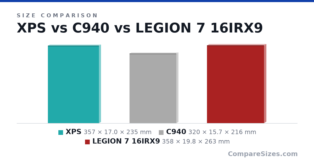 Size comparison of XPS (357 × 17.0 × 235 mm), C940 (320 × 15.7 × 216 mm) and LEGION 7 16IRX9 (358 × 19.8 × 263 mm), drawn to scale