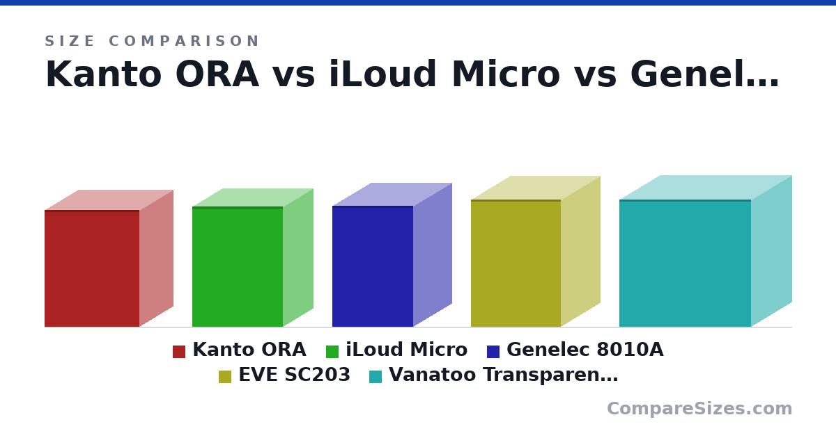 Size comparison of Kanto ORA (175 × 100 × 141 mm), iLoud Micro (180 × 90.0 × 135 mm), Genelec 8010A (181 × 121 × 115 mm), EVE SC203 (190 × 116 × 134 mm) and Vanatoo Transparent Zero Plus (7.5 × 4.75 × 7.75 in), drawn to scale