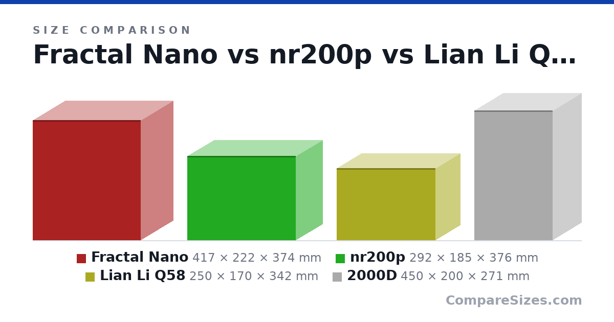 Size comparison of Fractal Nano (417 × 222 × 374 mm), nr200p (292 × 185 × 376 mm), Lian Li Q58 (250 × 170 × 342 mm) and 2000D (450 × 200 × 271 mm), drawn to scale