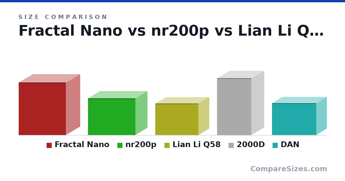Size comparison of Fractal Nano (417 × 222 × 374 mm), nr200p (292 × 185 × 376 mm), Lian Li Q58 (250 × 170 × 342 mm), 2000D (450 × 200 × 271 mm) and DAN (253 × 166 × 350 mm), drawn to scale