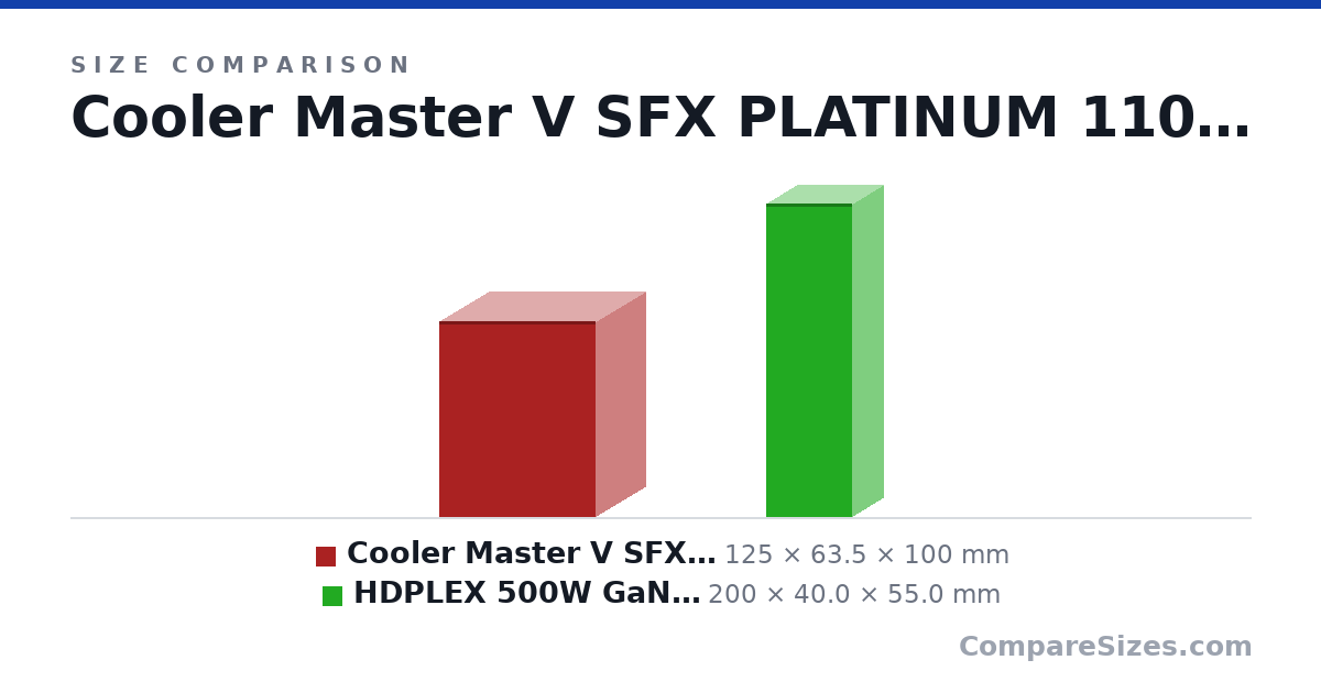 Size comparison of Cooler Master V SFX PLATINUM 1100w PSU (125 × 63.5 × 100 mm) and HDPLEX 500W GaN ATX PSU (200 × 40.0 × 55.0 mm), drawn to scale