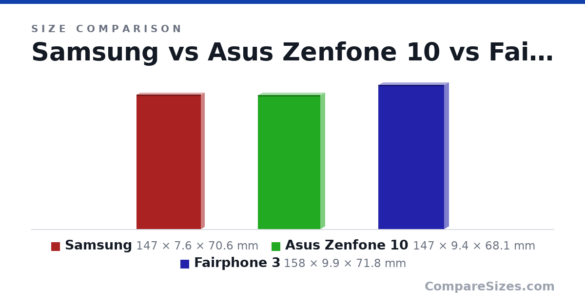 Size comparison of Samsung (147 × 7.6 × 70.6 mm), Asus Zenfone 10 (147 × 9.4 × 68.1 mm) and Fairphone 3 (158 × 9.9 × 71.8 mm), drawn to scale