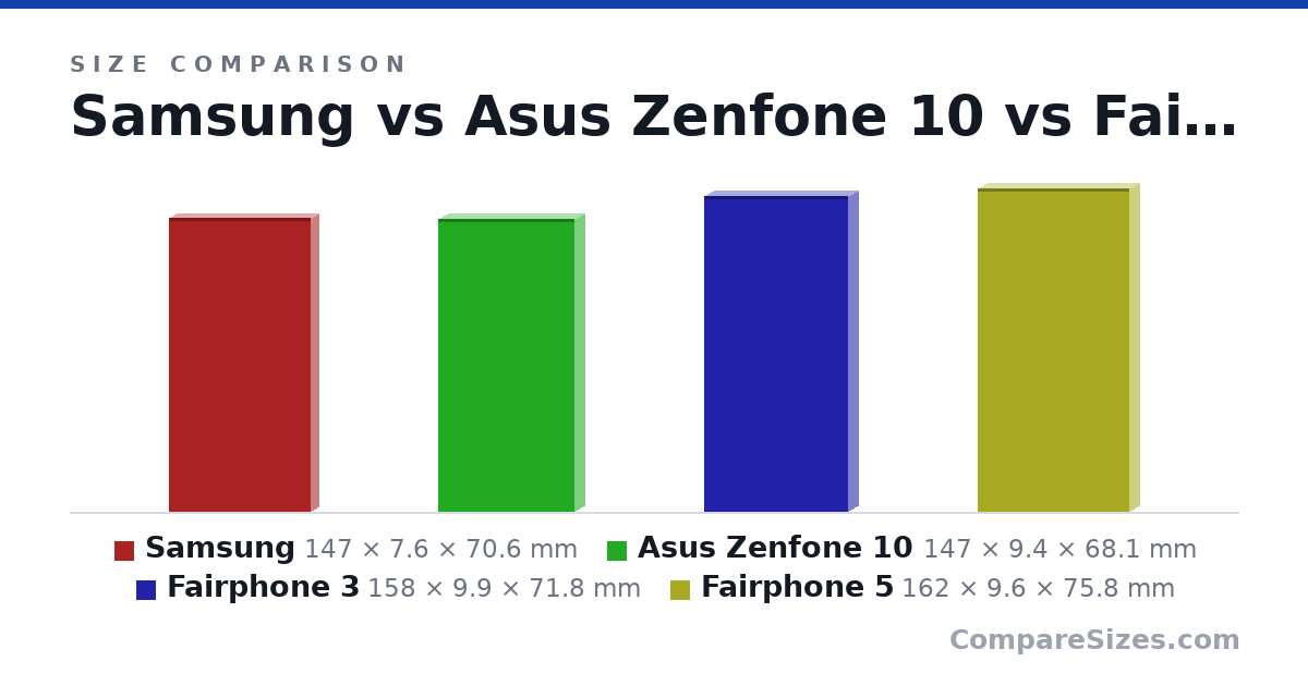 Size comparison of Samsung (147 × 7.6 × 70.6 mm), Asus Zenfone 10 (147 × 9.4 × 68.1 mm), Fairphone 3 (158 × 9.9 × 71.8 mm) and Fairphone 5 (162 × 9.6 × 75.8 mm), drawn to scale