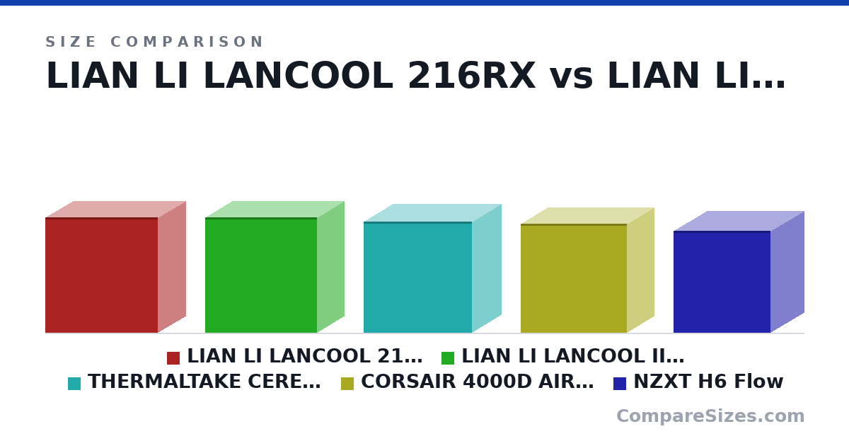 Size comparison of LIAN LI LANCOOL 216RX (492 × 235 × 481 mm), LIAN LI LANCOOL II MESH - PERFORMANCE (494 × 229 × 478 mm), THERMALTAKE CERES 300 TG ARGB (475 × 245 × 463 mm), CORSAIR 4000D AIRFLOW (466 × 230 × 453 mm) and NZXT H6 Flow (435 × 287 × 415 mm), drawn to scale
