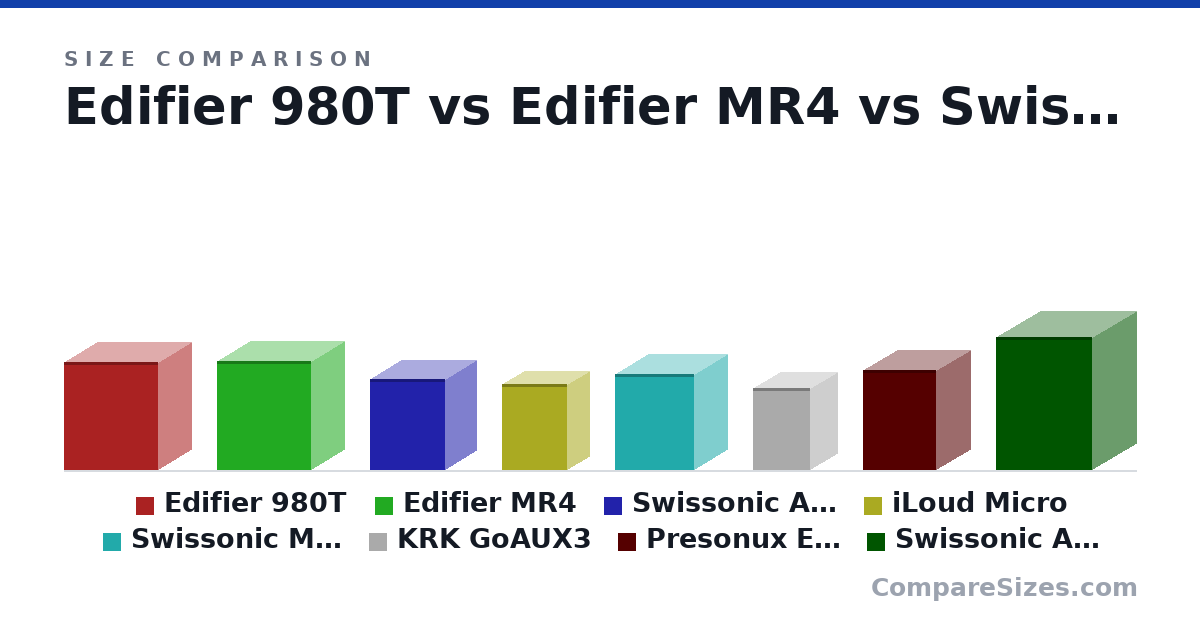 Size comparison of Edifier 980T (226 × 140 × 197 mm), Edifier MR4 (228 × 140 × 197 mm), Swissonic A203BT (190 × 130 × 156 mm), iLoud Micro (180 × 90.0 × 135 mm), Swissonic MM-3 (200 × 140 × 165 mm), KRK GoAUX3 (172 × 111 × 120 mm), and 2 more, drawn to scale