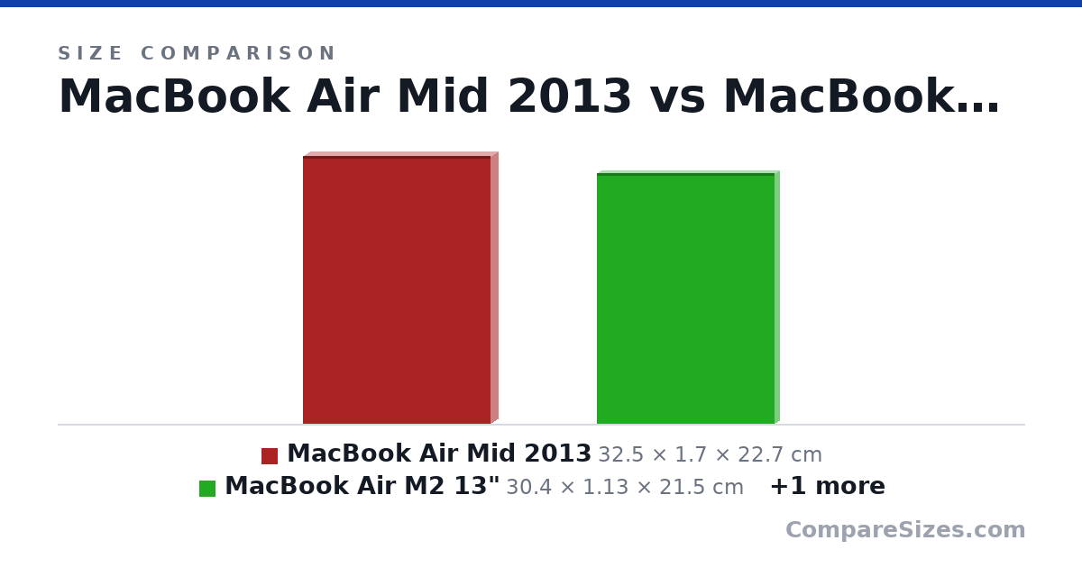 Size comparison of MacBook Air Mid 2013 (32.5 × 1.7 × 22.7 cm), MacBook Air M2 13" (30.4 × 1.13 × 21.5 cm) and MacBook Air M3 15" (34.0 × 1.15 × 23.8 cm), drawn to scale