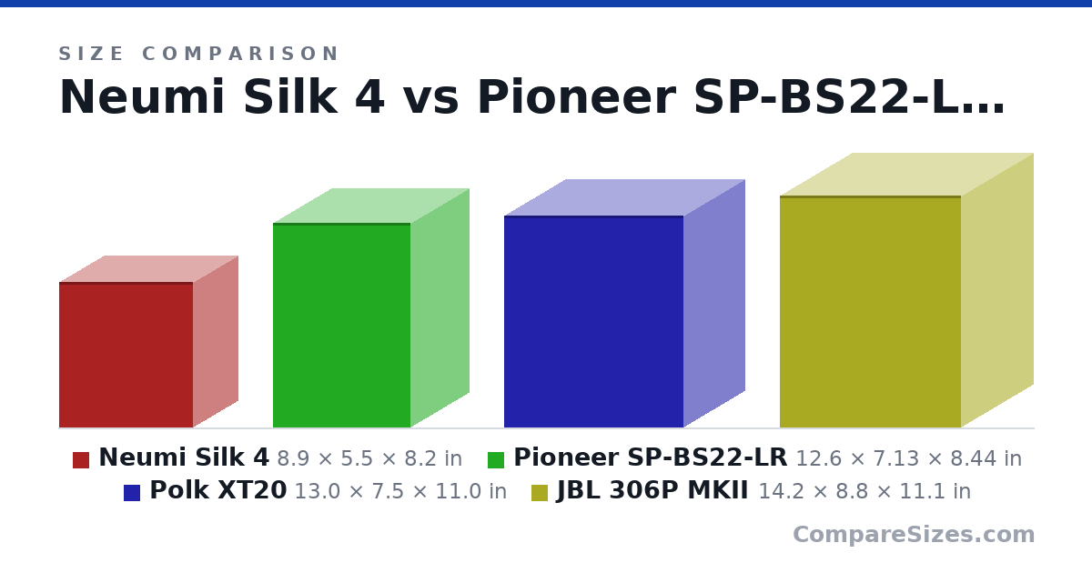 Size comparison of Neumi Silk 4 (8.9 × 5.5 × 8.2 in), Pioneer SP-BS22-LR (12.6 × 7.13 × 8.44 in), Polk XT20 (13.0 × 7.5 × 11.0 in) and JBL 306P MKII (14.2 × 8.8 × 11.1 in), drawn to scale