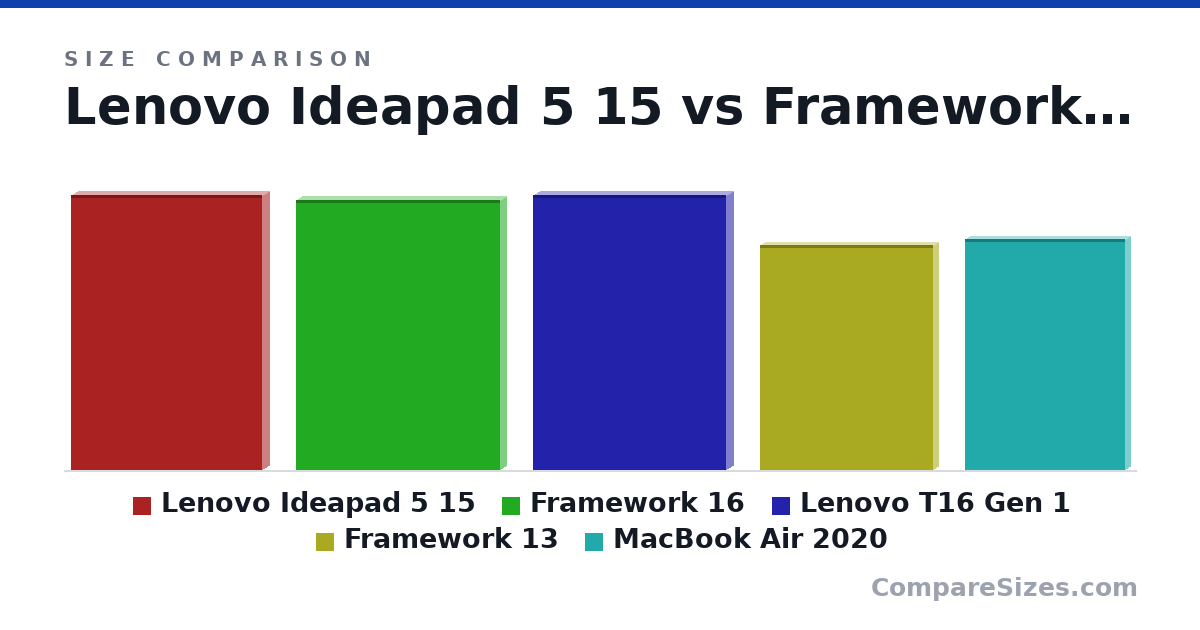 Size comparison of Lenovo Ideapad 5 15 (362 × 19.9 × 253 mm), Framework 16 (357 × 18.0 × 270 mm), Lenovo T16 Gen 1 (362 × 20.5 × 256 mm), Framework 13 (296 × 16.0 × 229 mm) and MacBook Air 2020 (30.4 × 1.61 × 21.2 cm), drawn to scale