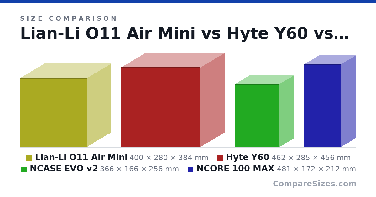 Size comparison of Lian-Li O11 Air Mini (400 × 280 × 384 mm), Hyte Y60 (462 × 285 × 456 mm), NCASE EVO v2 (366 × 166 × 256 mm) and NCORE 100 MAX (481 × 172 × 212 mm), drawn to scale