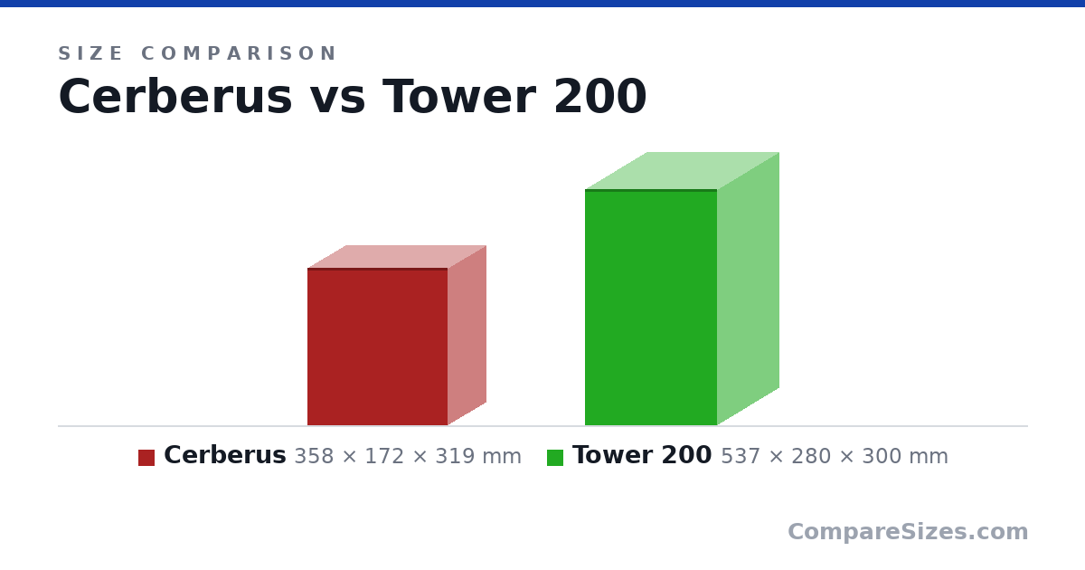 Size comparison of Cerberus (358 × 172 × 319 mm) and Tower 200 (537 × 280 × 300 mm), drawn to scale